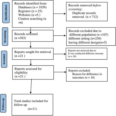 Opportunistic infections among schoolchildren who were on antiretroviral therapy in Ethiopia: a systematic review and meta-analysis